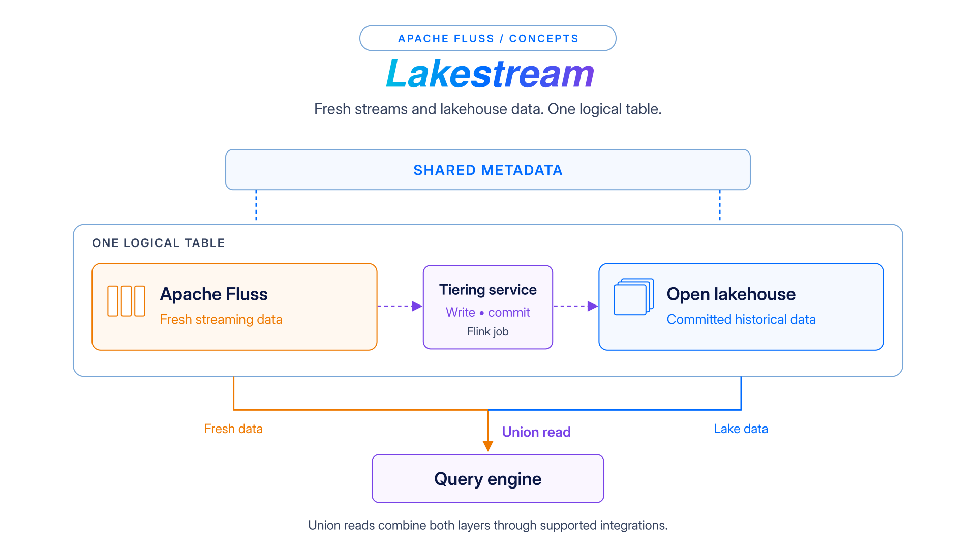 Lakestream foundation coordinating fresh Fluss data and historical lakehouse data through shared metadata, managed tiering, and union reads