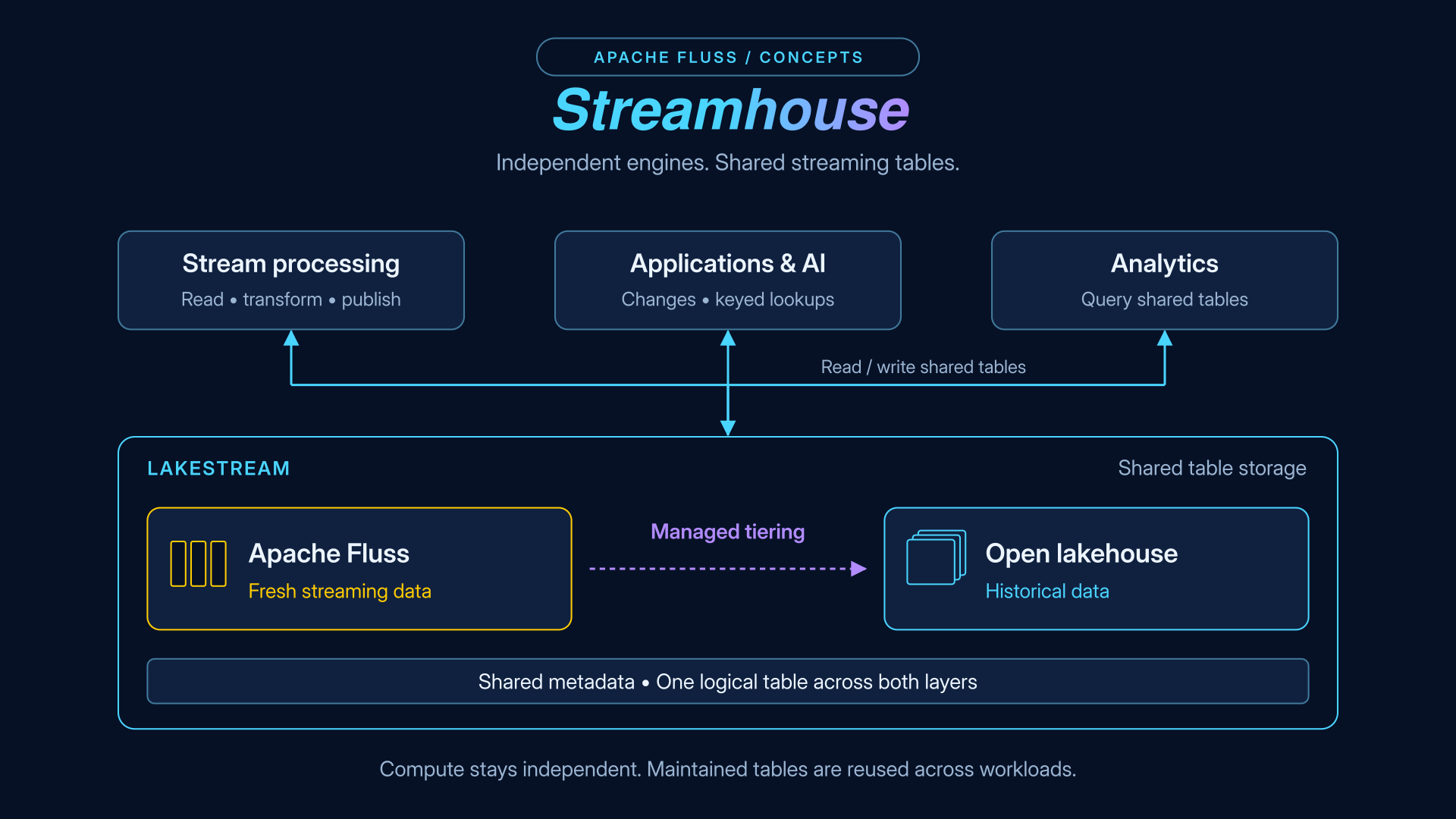 Streamhouse architecture with independent processing, application, and analytics engines sharing Lakestream tables