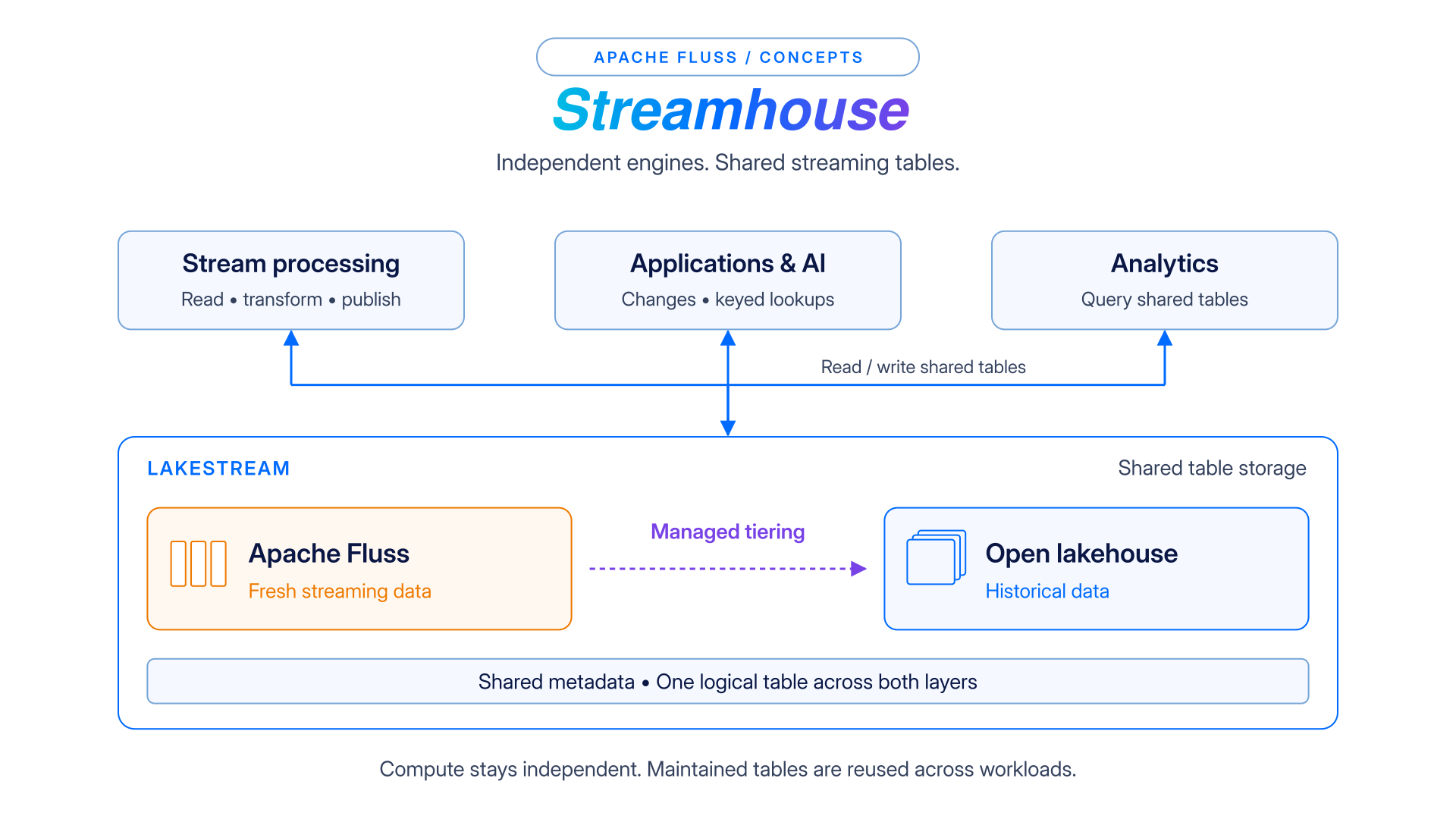 Streamhouse architecture with independent processing, application, and analytics engines sharing Lakestream tables
