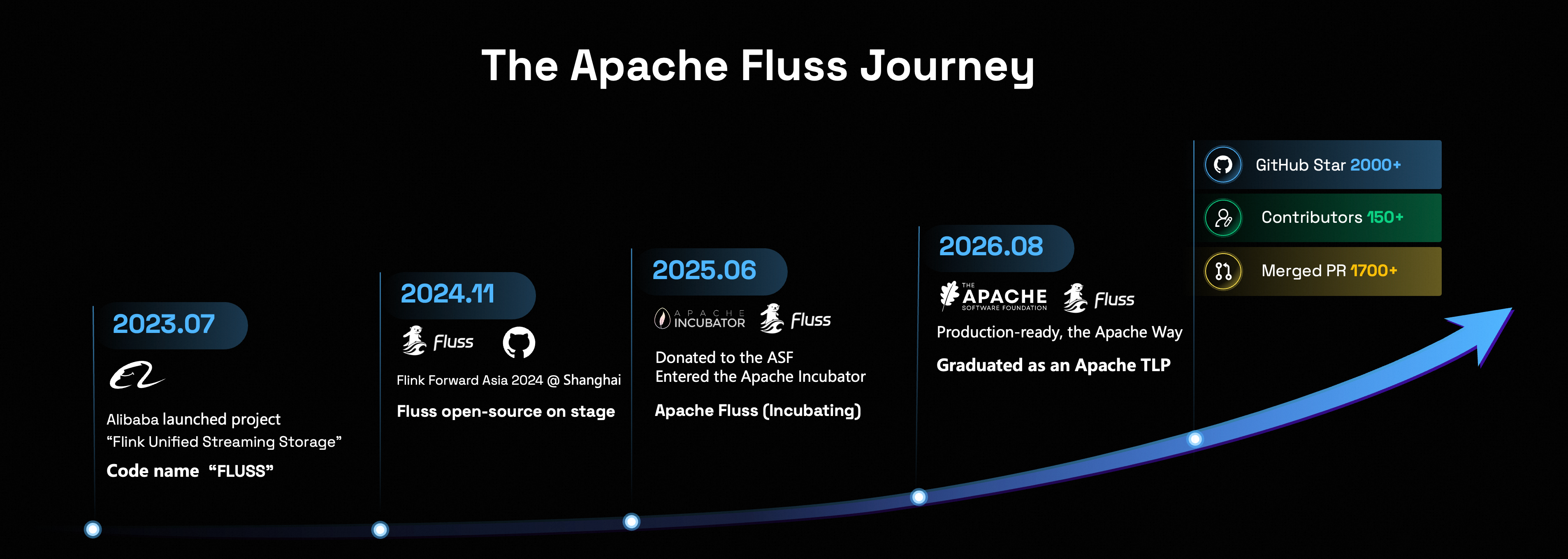 The Apache Fluss journey from launch to top-level project