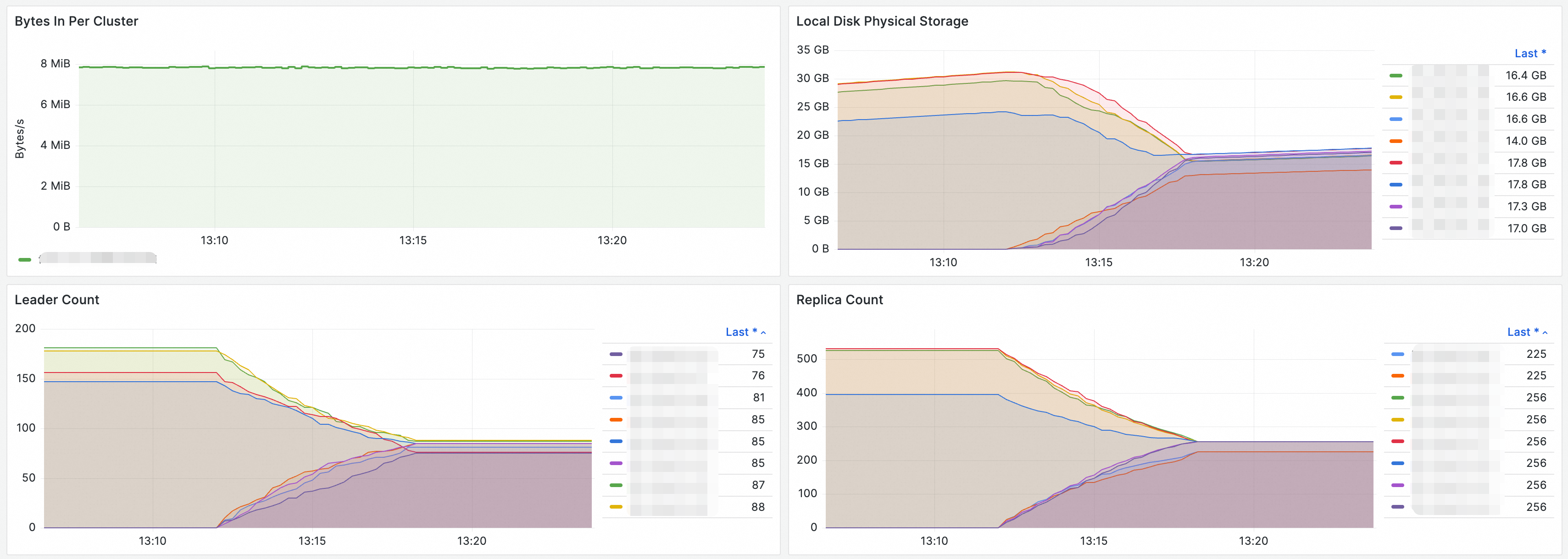 Cluster Rebalance