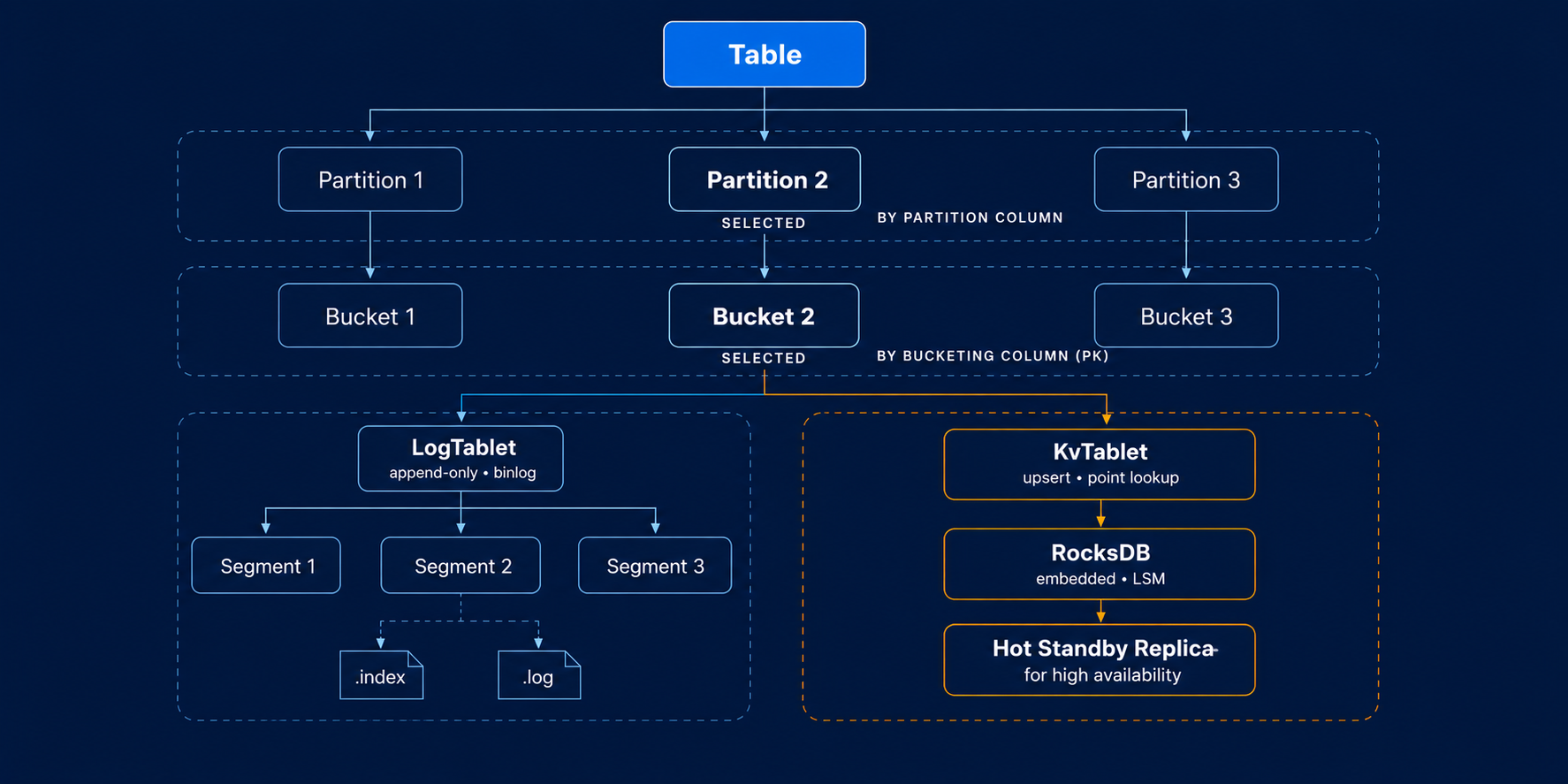 Table Data Organization
