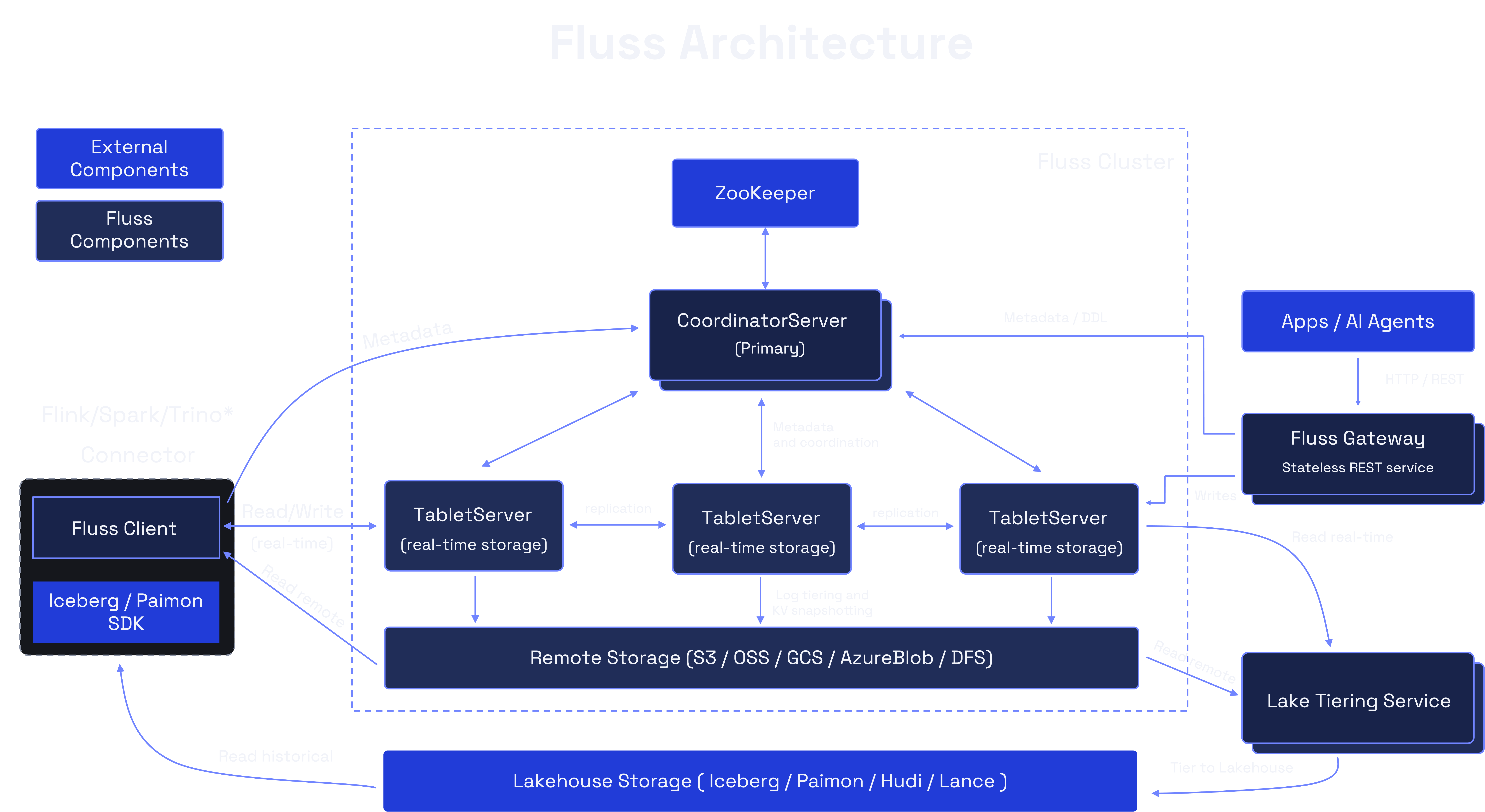 Fluss architecture with CoordinatorServers, TabletServers, Gateway, and lake tiering