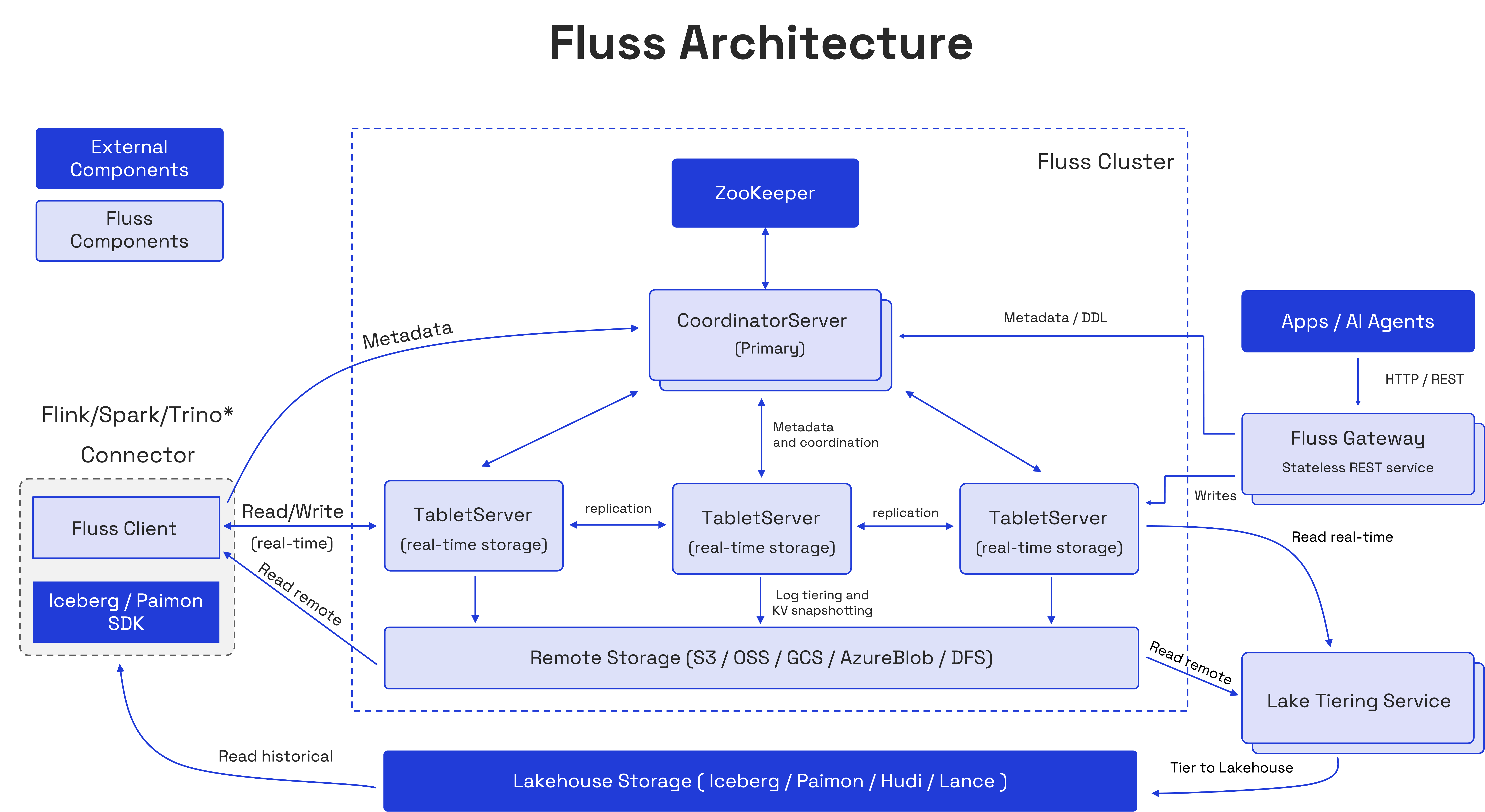 Fluss architecture with CoordinatorServers, TabletServers, Gateway, and lake tiering