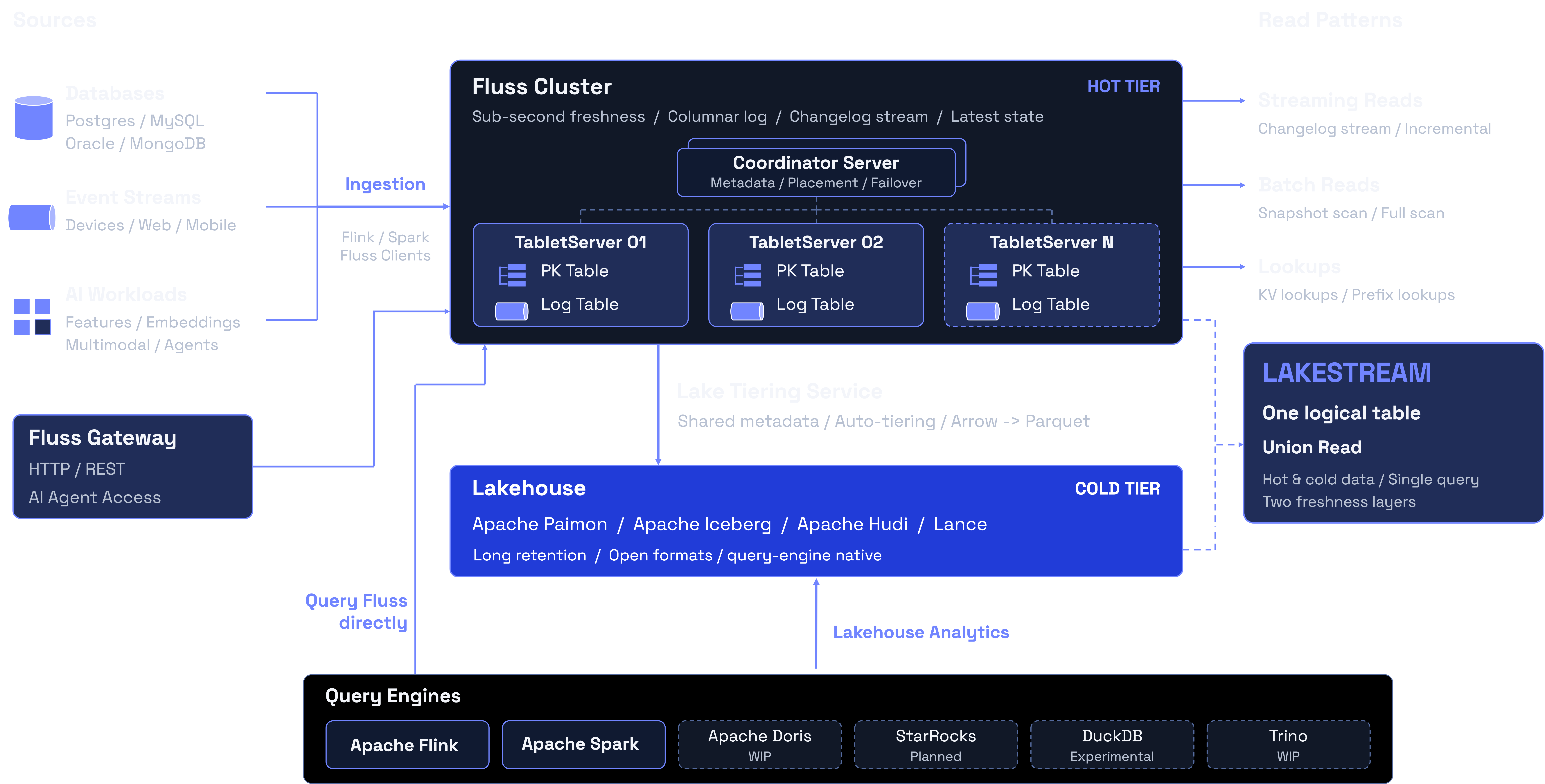 Apache Fluss overview with data sources, Gateway, read patterns, and lakehouse integrations