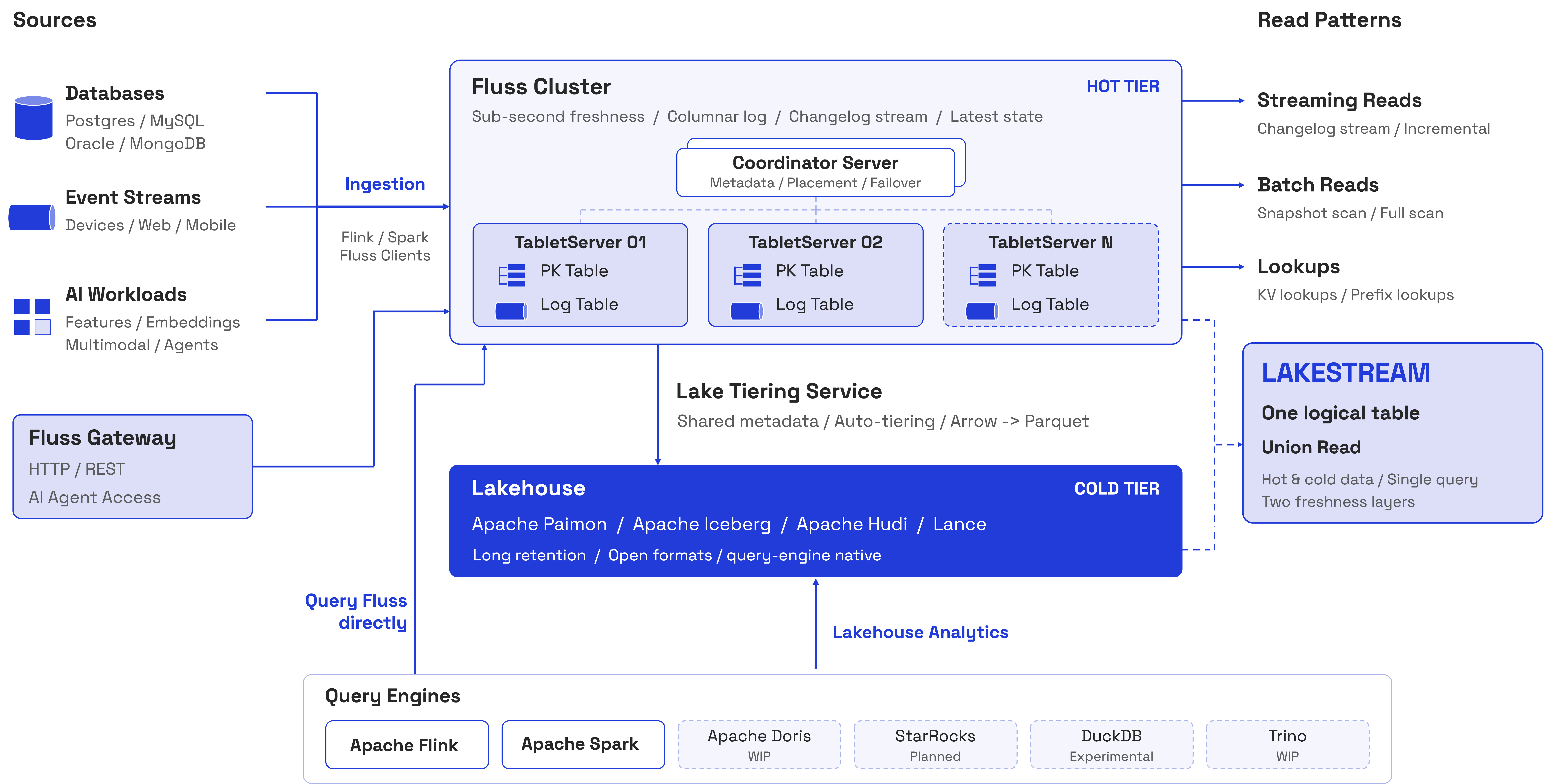 Apache Fluss overview with data sources, Gateway, read patterns, and lakehouse integrations
