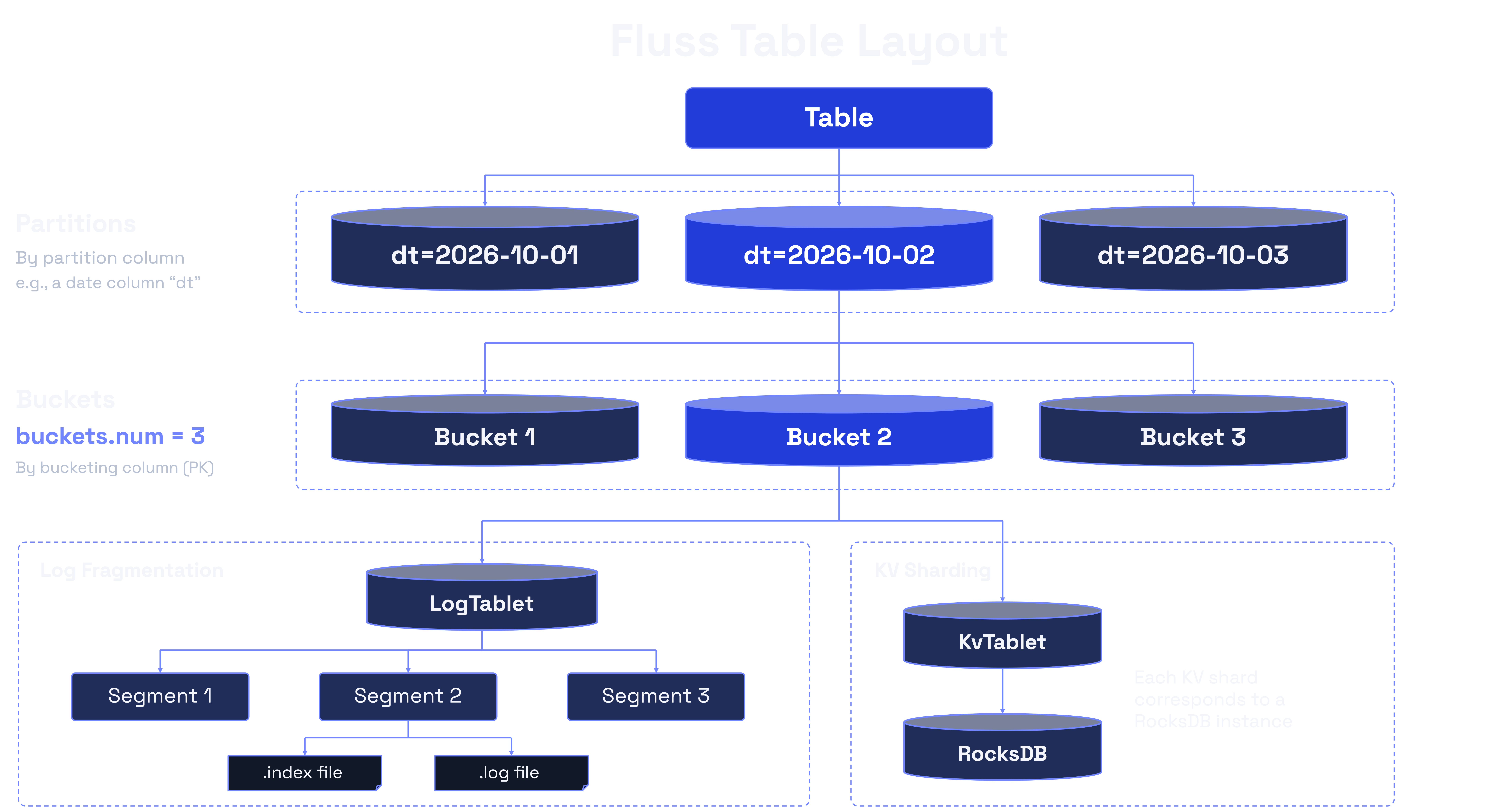 Layout of a partitioned primary key table, showing buckets, LogTablet segments, and KvTablet storage in RocksDB