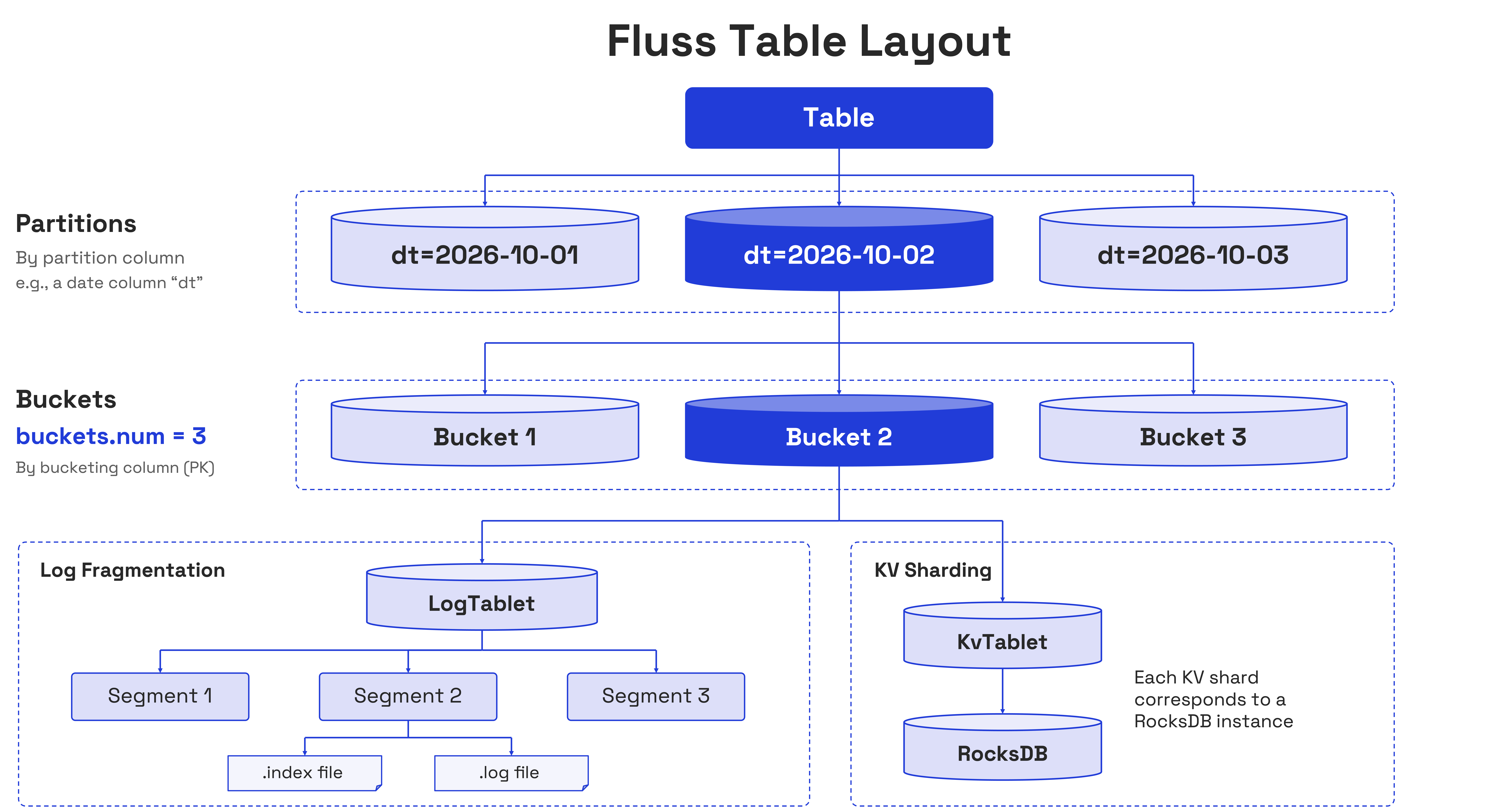 Layout of a partitioned primary key table, showing buckets, LogTablet segments, and KvTablet storage in RocksDB