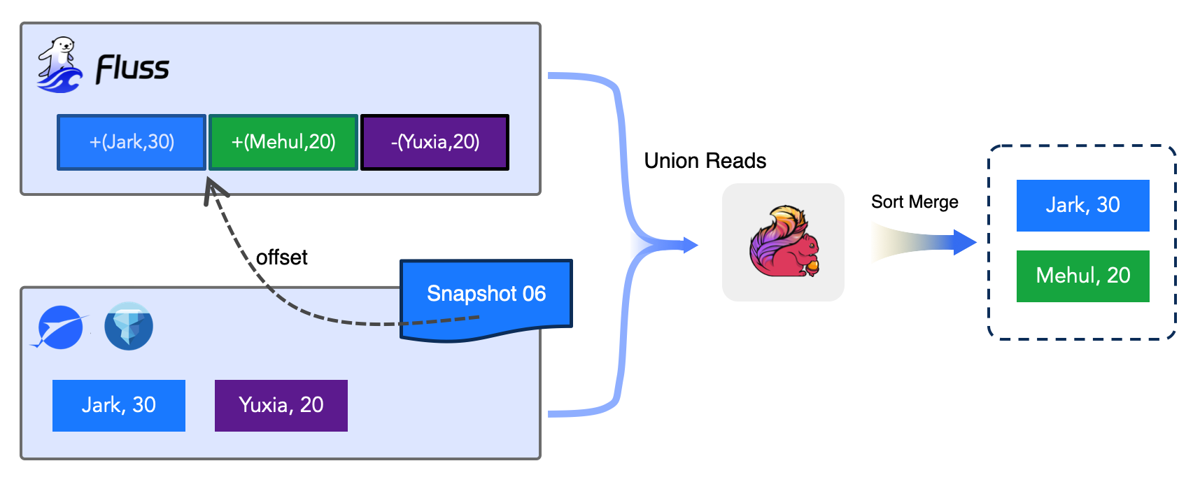 Union Read Architecture