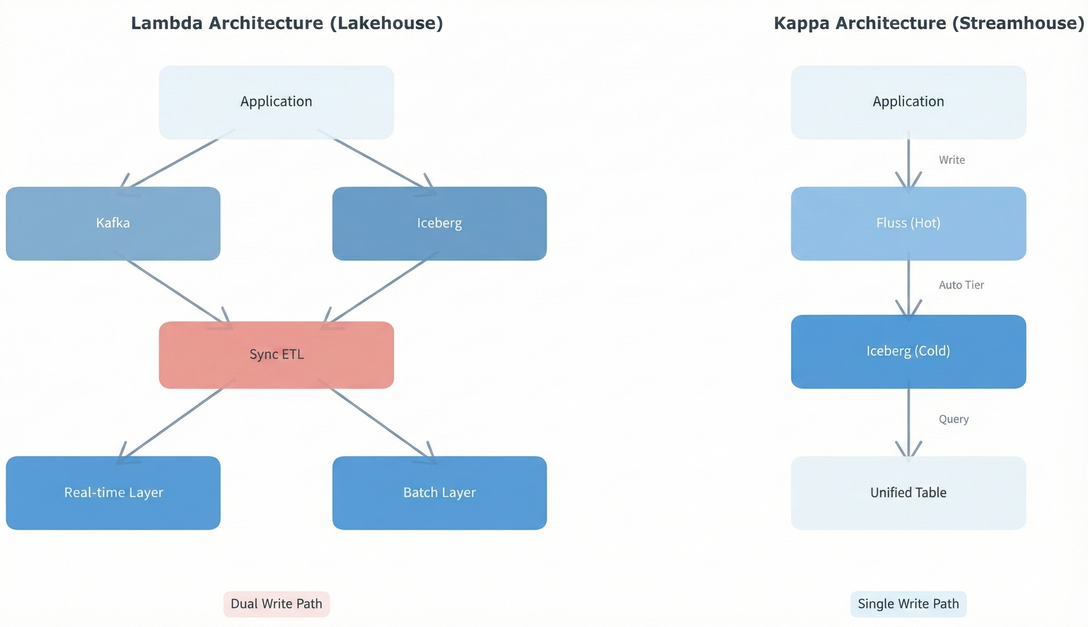 Kappa vs Lambda Architecture