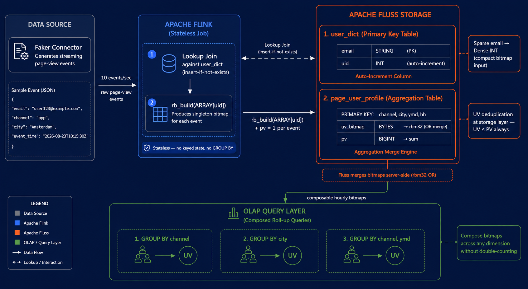 Page User Profile Architecture
