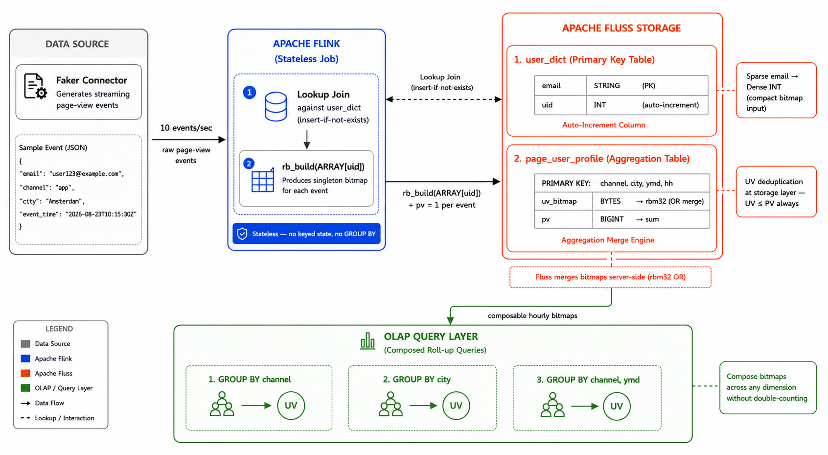 Page User Profile Architecture